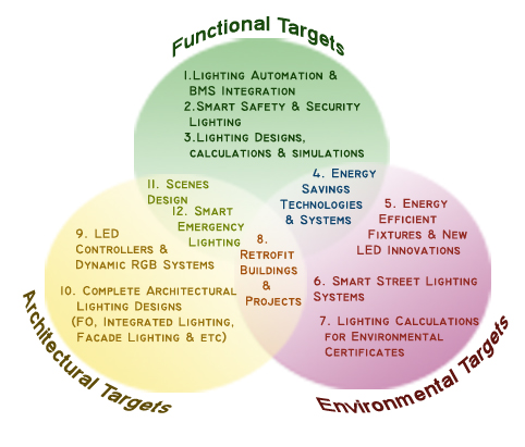 go to lighting solutions section including lighting ideas through different lighting and architectural designs targets